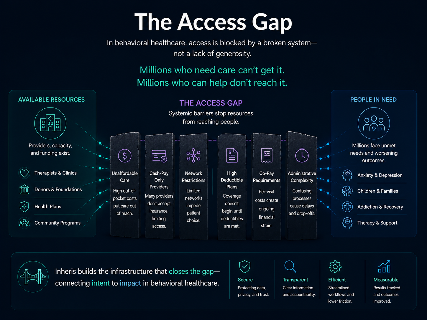 Behavioral healthcare access gap infrastructure