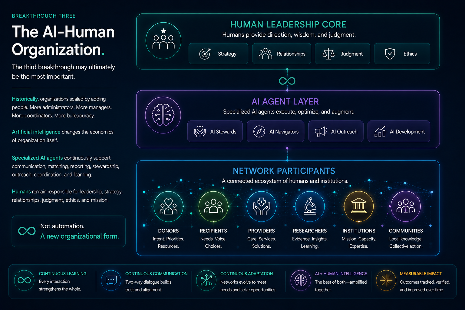 The AI-human organization model
