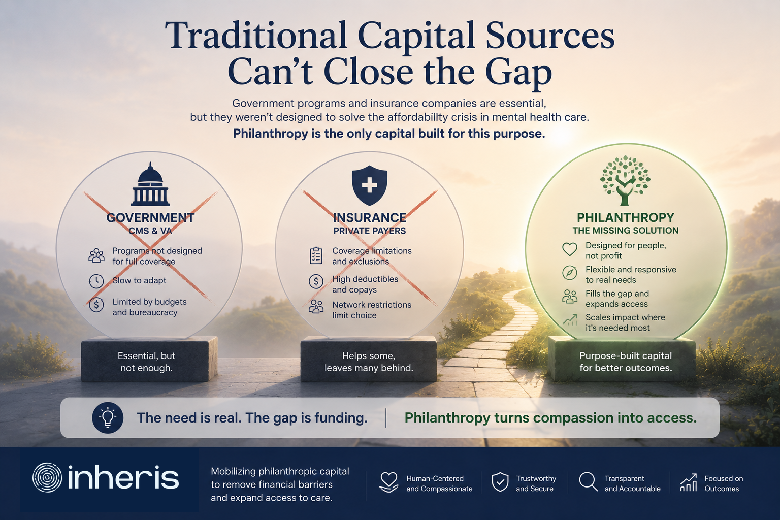 Traditional capital sources cannot close the gap