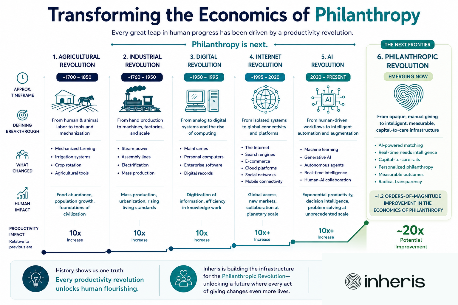 Transforming the economics of philanthropy timeline