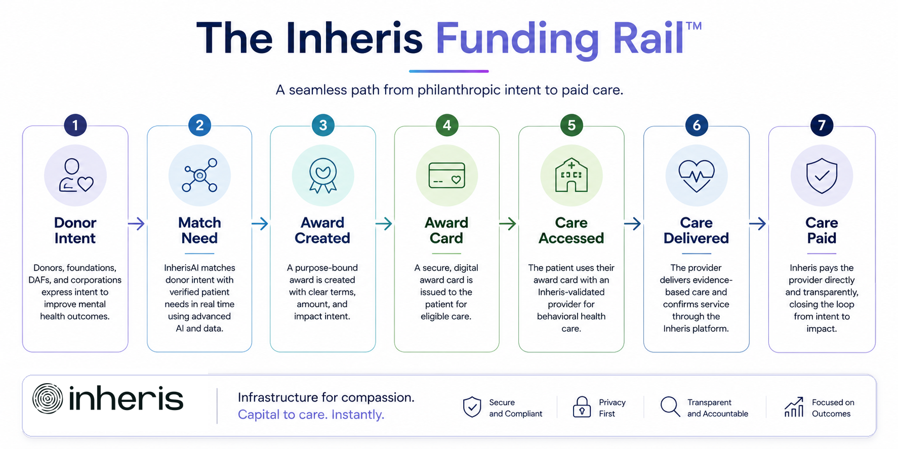 The Inheris Funding Rail lifecycle