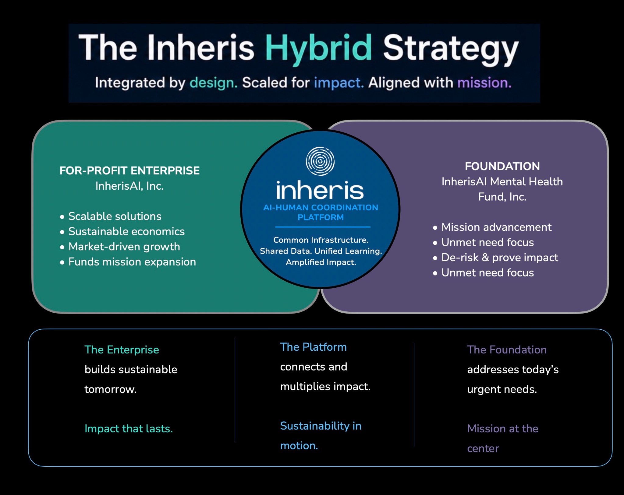 The Inheris hybrid strategy