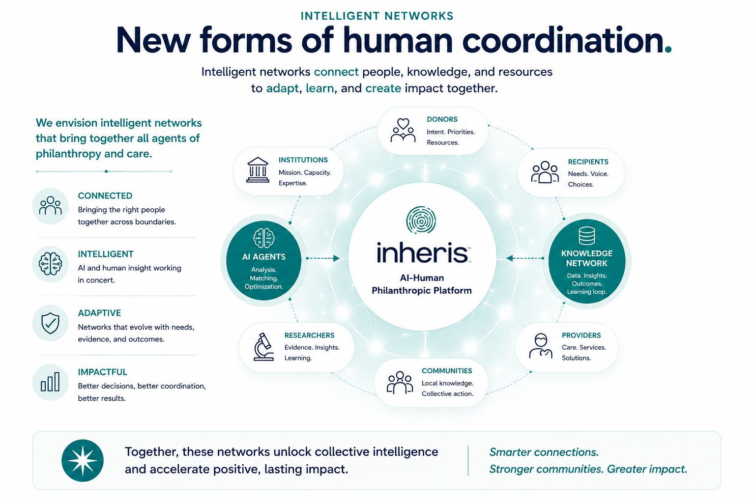 New forms of human coordination through intelligent networks