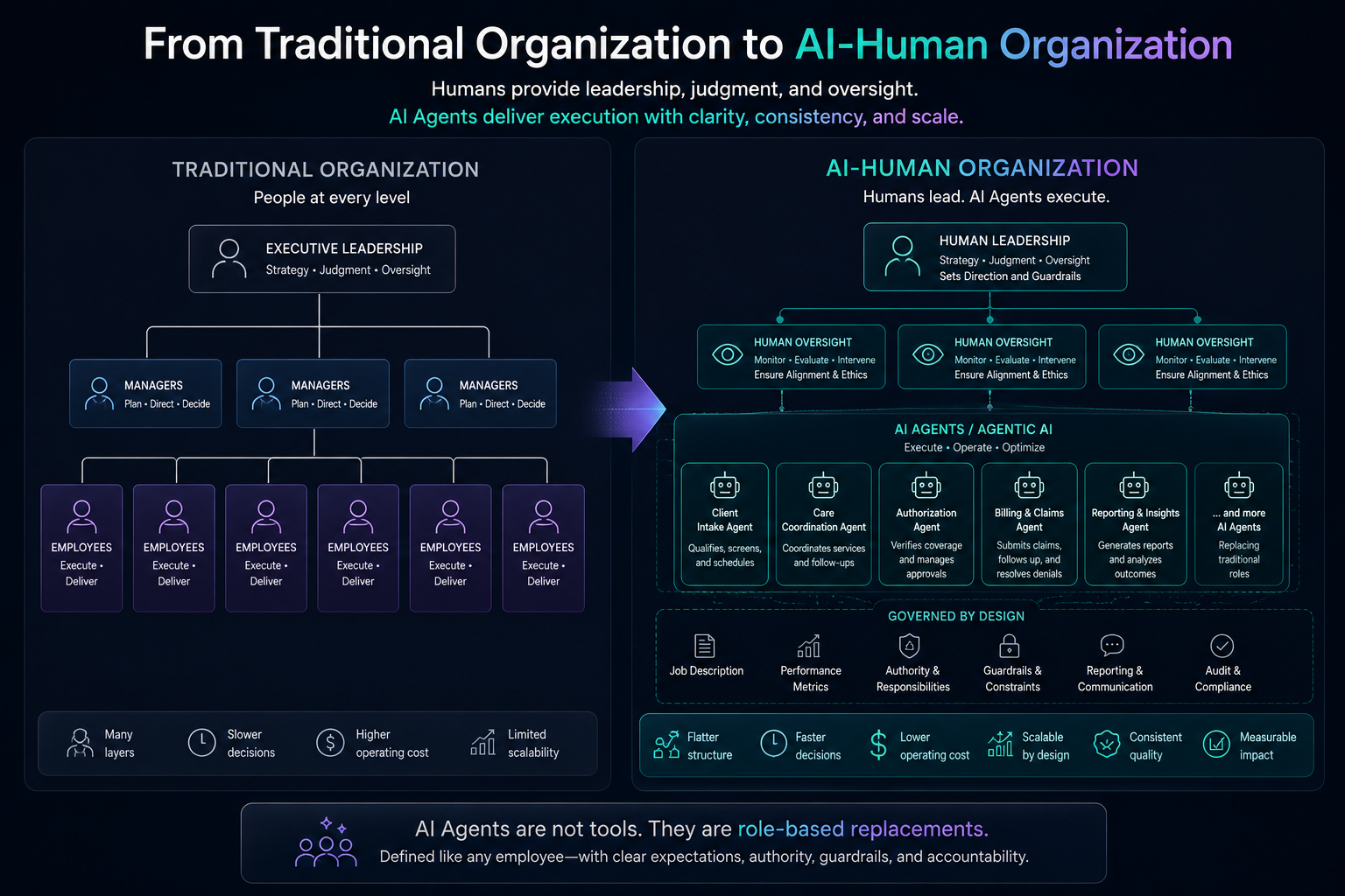 Traditional organization to AI-human organization